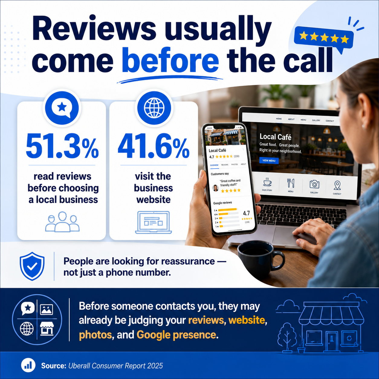 Infographic showing 51.3% of consumers read reviews and 41.6% visit the website before choosing a local business — Uberall Consumer Report 2025.