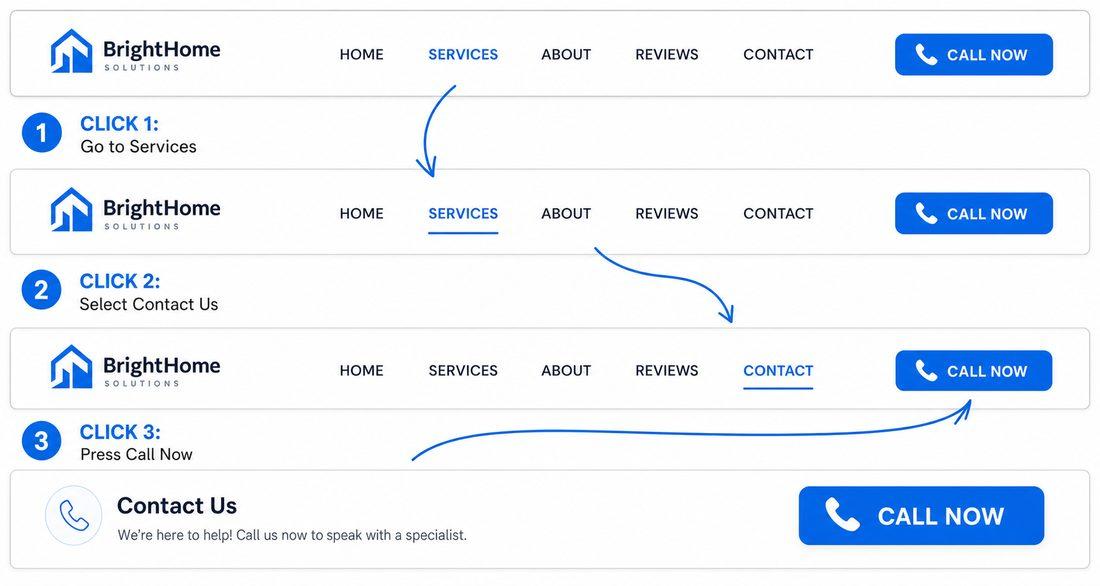 Minimal navigation bar with 5 items and arrows showing 3-click path to Call Now modern UI clean design