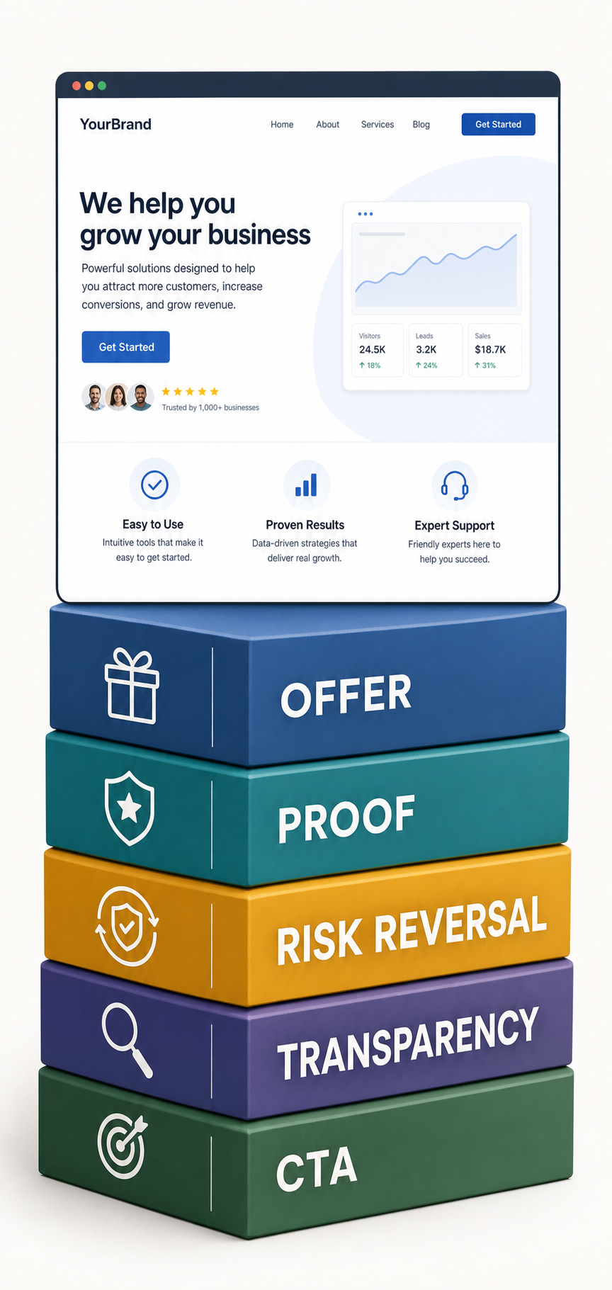 Stacked blocks labeled Offer, Proof, Transparency, Guarantee, and CTA forming a foundation under a website mockup